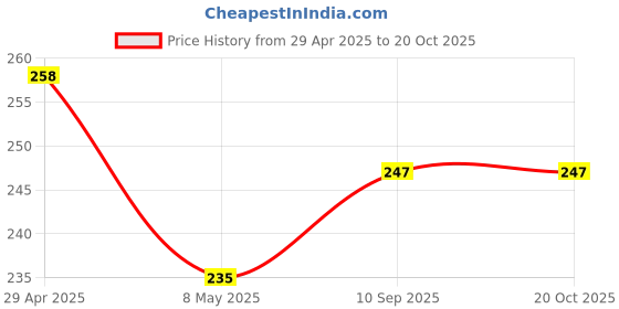 industrybuying.com schneider electric Schneider Unica Pure UNS62SW1M_WE 2 Way Switch schneider electric Price History Graph from 29 Apr 2025 to 20 Oct 2025
