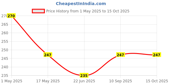 industrybuying.com schneider electric Schneider Unica Pure UNS6BP1M_WE Bell Push Switch schneider electric Price History Graph from 1 May 2025 to 14 Oct 2025