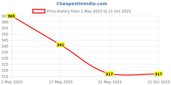 industrybuying.com schneider electric Schneider Unica Pure UNS6BP2M_WE Bell Push Switch schneider electric Price History Graph from 1 May 2025 to 21 Oct 2025