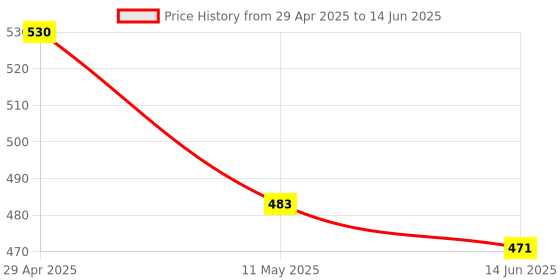 industrybuying.com schneider electric Schneider Unica Pure UNS6BPL2M_GY 6A Bell Push Switch with Indicator schneider electric Price History Graph from 29 Apr 2025 to 14 Jun 2025