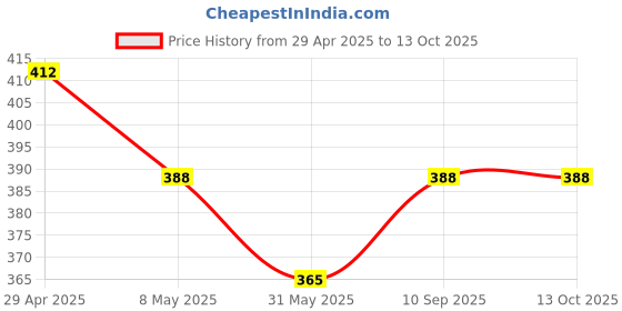 industrybuying.com schneider electric Schneider Unica Pure UNS6SK3P2MNS_GY 6A 3 Pin Socket outlet with Shutter schneider electric Price History Graph from 29 Apr 2025 to 12 Oct 2025