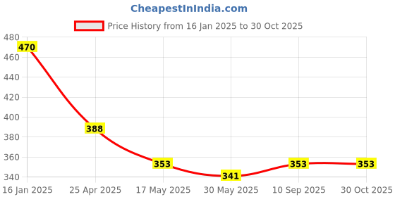 industrybuying.com schneider electric Schneider Unica Pure UNS6SK3P2MNS_WE Universal Socket outlet schneider electric Price History Graph from 16 Jan 2025 to 29 Oct 2025