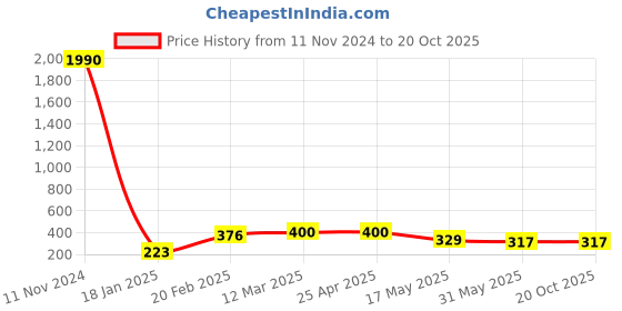 industrybuying.com schneider electric Schneider Unica Pure UNSCPTVDIG1M_GY TV Socket schneider electric Price History Graph from 11 Nov 2024 to 20 Oct 2025