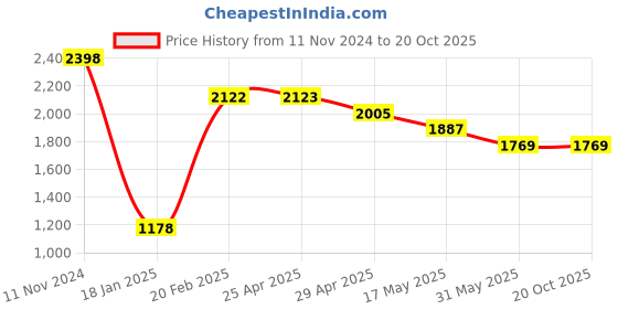industrybuying.com schneider electric Schneider Unica Pure UNSHDMI_GY HDMI Audio Video Socket schneider electric Price History Graph from 11 Nov 2024 to 20 Oct 2025