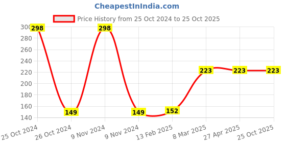 industrybuying.com schneider electric Schneider Unica Pure UNSRJ11_1M_WE RJ11 Telephone Outlet schneider electric Price History Graph from 25 Oct 2024 to 24 Oct 2025