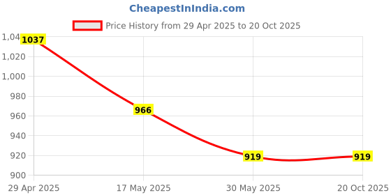 industrybuying.com schneider electric Schneider Unica Pure UNSRJ45_1M_GY RJ45 Telephone Outlet with Shutter schneider electric Price History Graph from 29 Apr 2025 to 20 Oct 2025