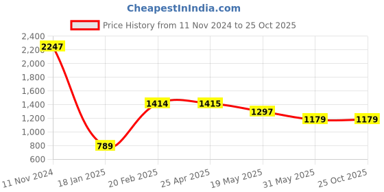 industrybuying.com schneider electric Schneider Unica Pure UNSSKTLT2M_GY 2M Night Foot Lamp Switch schneider electric Price History Graph from 11 Nov 2024 to 24 Oct 2025