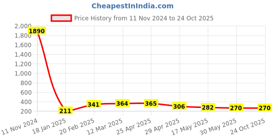 industrybuying.com schneider electric Schneider Unica Pure UNSTVCOAX1M_GY TV Socket schneider electric Price History Graph from 11 Nov 2024 to 24 Oct 2025