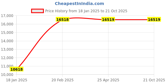 industrybuying.com schneider electric Schneider Unica Pure Volcanic Grey Dimmer for Incandescent, UNSDIM1M_GY (Pack of 10) schneider electric Price History Graph from 18 Jan 2025 to 20 Oct 2025