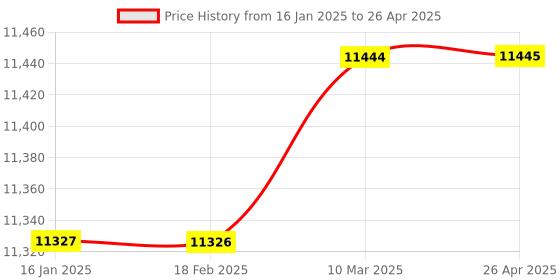 industrybuying.com schneider electric Schneider VW3A3424 Encoder Interface Module schneider electric Price History Graph from 16 Jan 2025 to 26 Apr 2025