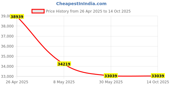 industrybuying.com schneider electric Schneider VW3M1C13 Servo Cable 5 m schneider electric Price History Graph from 26 Apr 2025 to 13 Oct 2025