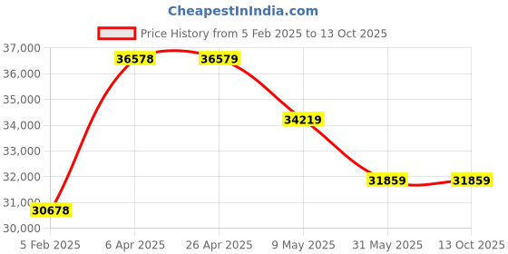 industrybuying.com schneider electric Schneider XVR12B04S Electric Rotating Mirror Beacon Led 120 Mm Buzzer schneider electric Price History Graph from 5 Feb 2025 to 13 Oct 2025
