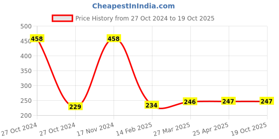 industrybuying.com schneider electric Schneider ZBE101 Contact Block schneider electric Price History Graph from 27 Oct 2024 to 18 Oct 2025