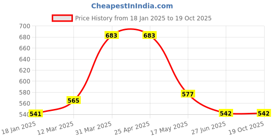 industrybuying.com schneider electric Schneider ZBE1025 Single Contact Bloc 1Nc Spring Terminal schneider electric Price History Graph from 18 Jan 2025 to 18 Oct 2025