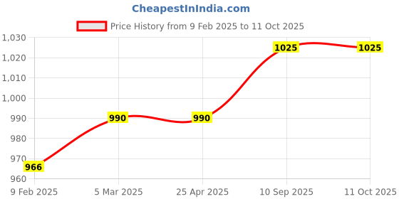 industrybuying.com schneider electric Schneider Zencelo 1 Module Blank Off Unit IN8430X (Pack of 10) schneider electric Price History Graph from 9 Feb 2025 to 11 Oct 2025