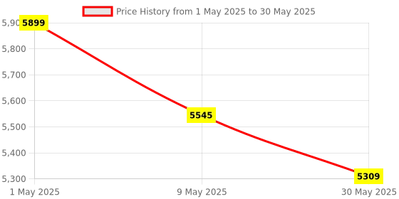 industrybuying.com schneider electric Schneider Zencelo 16-20A 1 Way Bronze Full Flat Switch with Indicator, IN8401/16(BZ) - Pack of 10 schneider electric Price History Graph from 1 May 2025 to 30 May 2025