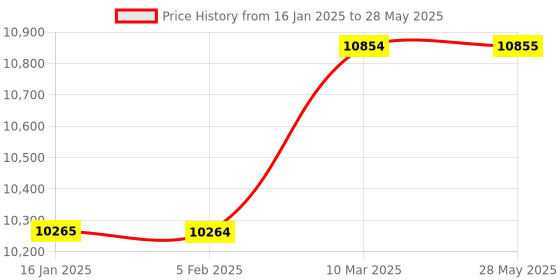 industrybuying.com schneider electric Schneider Zencelo Full-Flat Illuminated DND Switch INH8452, Set of 10 schneider electric Price History Graph from 16 Jan 2025 to 28 May 2025