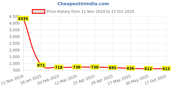 industrybuying.com schneider electric Schneider Zencelo IN8402/16 1M 20A 2 Way Switch schneider electric Price History Graph from 11 Nov 2024 to 15 Oct 2025