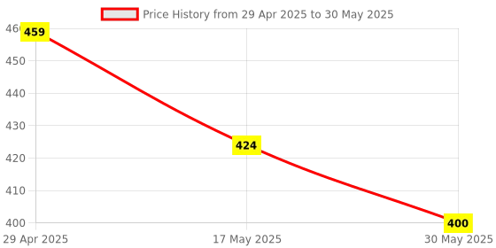 industrybuying.com schneider electric Schneider Zencelo IN8405 6A Bell Push Switch with Indicator schneider electric Price History Graph from 29 Apr 2025 to 30 May 2025