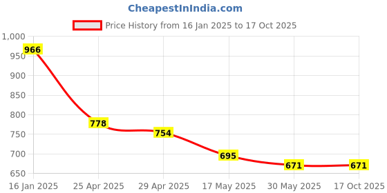 industrybuying.com schneider electric Schneider Zencelo IN8421/16 1M 1 Way Switch schneider electric Price History Graph from 16 Jan 2025 to 15 Oct 2025