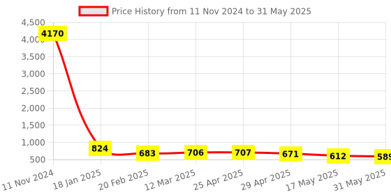 industrybuying.com schneider electric Schneider Zencelo IN8485 6A Bell Push Switch with Neon schneider electric Price History Graph from 11 Nov 2024 to 31 May 2025