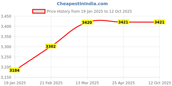 industrybuying.com schneider electric Schneider Zencelo TV Socket IN8431TV, Set of 10 schneider electric Price History Graph from 19 Jan 2025 to 12 Oct 2025