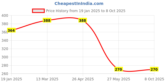 industrybuying.com SCHOFIC 4x17 mm Soldering Bit for 936/937 other 900 Series Soldering Station, 900M-T-4C schofic Price History Graph from 19 Jan 2025 to 7 Oct 2025