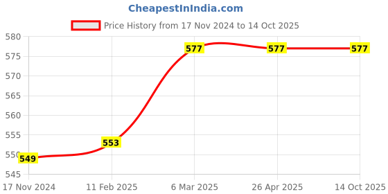 industrybuying.com SCHOFIC BGA IC Steel Stencil Reballing for Solder Paste SMD Rework, PM2 schofic Price History Graph from 17 Nov 2024 to 14 Oct 2025