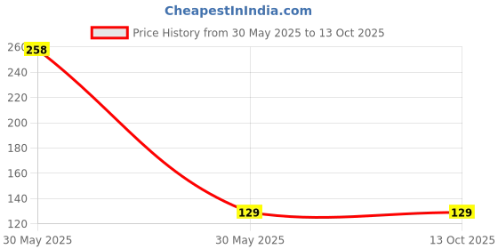 industrybuying.com SCHOFIC Double-Sided Adhesive Tape Non-Woven Fabric with Acrylic Acid Black 2 mm Width 33 m Length, 0124XM6UTMD schofic Price History Graph from 30 May 2025 to 13 Oct 2025