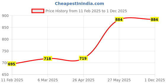 industrybuying.com SCHOFIC Straight Plastic Anti Static Safe ESD Brush for Cleaning (Pack of 5 Pcs) schofic Price History Graph from 11 Feb 2025 to 1 Dec 2025