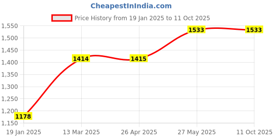 industrybuying.com SCHOFIC U Shape Plastic Anti Static Safe ESD Brush for Cleaning (Pack of 5 Pcs) schofic Price History Graph from 19 Jan 2025 to 11 Oct 2025