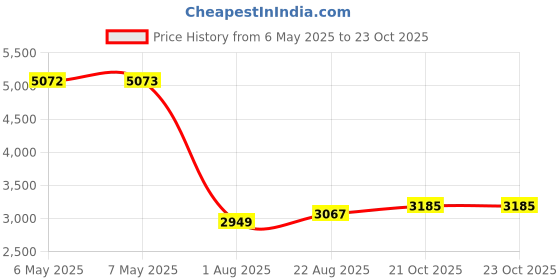 industrybuying.com SCHRACK - TE CONNECTIVITY FORCE GUIDED RELAY, 3PST/SPST, 8A, 250V, SR4M4018 schrack - te connectivity Price History Graph from 6 May 2025 to 23 Oct 2025