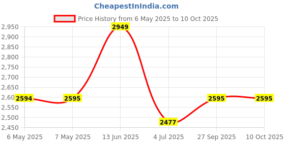 industrybuying.com SCHRACK - TE CONNECTIVITY FORCE GUIDED RELAY, 3PST/SPST, 8A, 250V, SR4M4021 schrack - te connectivity Price History Graph from 6 May 2025 to 10 Oct 2025