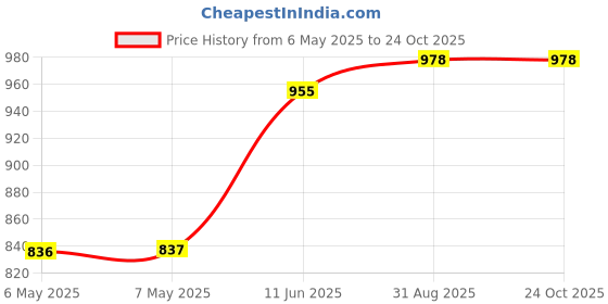 industrybuying.com SCHRACK - TE CONNECTIVITY FORCE GUIDED RELAY, DPDT, 6A, 250VAC, TH, V23047A1048A501 schrack - te connectivity Price History Graph from 6 May 2025 to 23 Oct 2025