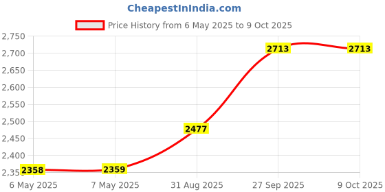 industrybuying.com SCHRACK - TE CONNECTIVITY FORCE GUIDED RELAY, DPST, 8A, 250VAC, TH, SR4D4005 schrack - te connectivity Price History Graph from 6 May 2025 to 9 Oct 2025