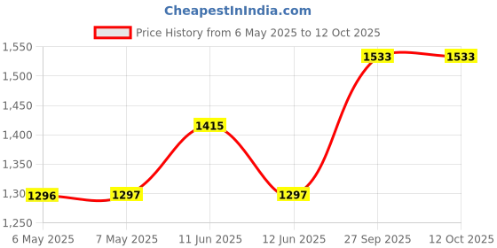 industrybuying.com SCHRACK - TE CONNECTIVITY FORCE GUIDED RELAY, SPST, 6A, 250VAC, TH, V23047A1005A511 schrack - te connectivity Price History Graph from 6 May 2025 to 11 Oct 2025