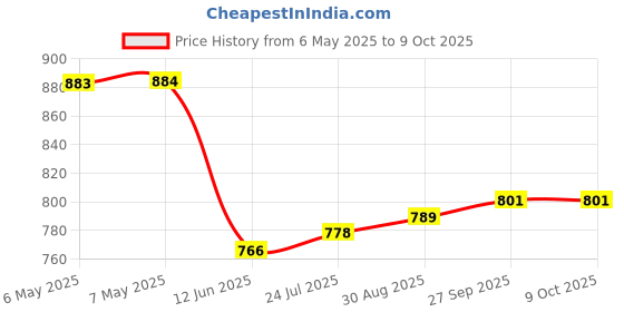 industrybuying.com SCHRACK - TE CONNECTIVITY POWER PCB RELAY, DPDT, 8A, 250VAC, TH, RT424A12 schrack - te connectivity Price History Graph from 6 May 2025 to 8 Oct 2025