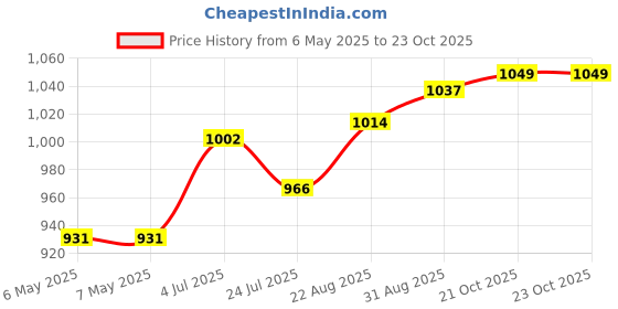 industrybuying.com SCHRACK - TE CONNECTIVITY POWER PCB RELAY, SPDT, 6A, 250VAC, TH, 4-1393236-3 schrack - te connectivity Price History Graph from 6 May 2025 to 23 Oct 2025