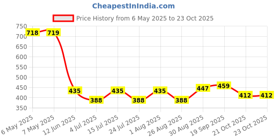 industrybuying.com SCHRACK - TE CONNECTIVITY POWER PCB RELAY, SPST-NO, 16A, 250V, TH, RT9S0016 (RTS3LF24) schrack - te connectivity Price History Graph from 6 May 2025 to 23 Oct 2025