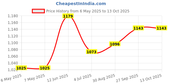 industrybuying.com SCHRACK - TE CONNECTIVITY POWER RELAY, 3PDT, 10A, 240VAC, SOCKET, PT370012 schrack - te connectivity Price History Graph from 6 May 2025 to 13 Oct 2025
