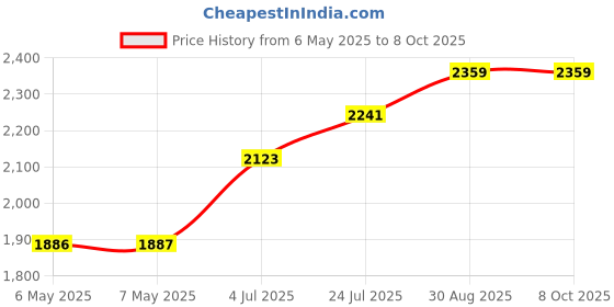industrybuying.com SCHRACK - TE CONNECTIVITY POWER RELAY, 3PDT, 10A, 240VAC, SOCKET, PT370220 schrack - te connectivity Price History Graph from 6 May 2025 to 7 Oct 2025