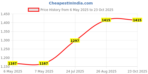 industrybuying.com SCHRACK - TE CONNECTIVITY POWER RELAY, 3PDT, 10A, 240VAC, SOCKET, PT370T30 schrack - te connectivity Price History Graph from 6 May 2025 to 23 Oct 2025