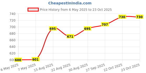 industrybuying.com SCHRACK - TE CONNECTIVITY POWER RELAY, DPDT, 10A, 250VAC, TH, RTE24110 schrack - te connectivity Price History Graph from 6 May 2025 to 22 Oct 2025