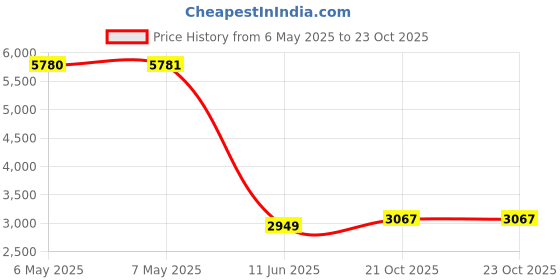 industrybuying.com SCHRACK - TE CONNECTIVITY POWER RELAY, DPDT, 12A, 240VAC, DIN RAIL, 6-1415074-1 schrack - te connectivity Price History Graph from 6 May 2025 to 23 Oct 2025