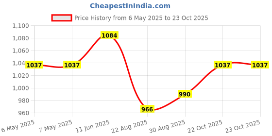 industrybuying.com SCHRACK - TE CONNECTIVITY POWER RELAY, DPDT, 12A, 240VAC, TH, PT271024 schrack - te connectivity Price History Graph from 6 May 2025 to 23 Oct 2025