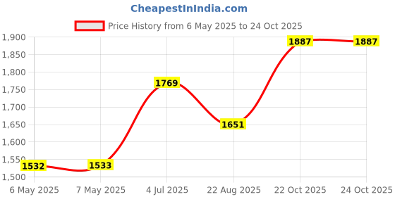 industrybuying.com SCHRACK - TE CONNECTIVITY POWER RELAY, DPDT, 12VDC, 8A, THT, RP421012 schrack - te connectivity Price History Graph from 6 May 2025 to 23 Oct 2025