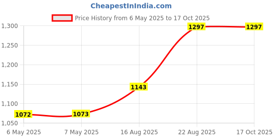 industrybuying.com SCHRACK - TE CONNECTIVITY POWER RELAY, DPDT, 8A, 250VAC, TH, 2-1393243-1 schrack - te connectivity Price History Graph from 6 May 2025 to 16 Oct 2025