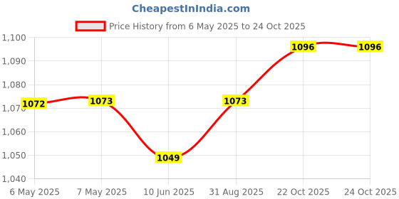industrybuying.com SCHRACK - TE CONNECTIVITY POWER RELAY, DPDT, 8A, 250VAC, TH, 4-1393243-3 schrack - te connectivity Price History Graph from 6 May 2025 to 23 Oct 2025