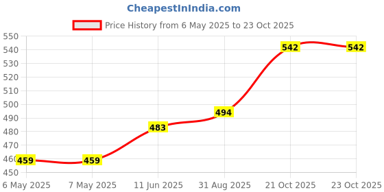 industrybuying.com SCHRACK - TE CONNECTIVITY POWER RELAY, DPDT, 8A, 250VAC, TH, 7-1393243-3 schrack - te connectivity Price History Graph from 6 May 2025 to 23 Oct 2025
