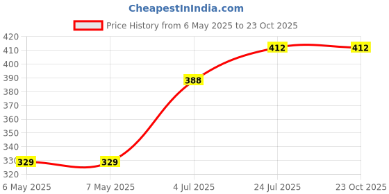 industrybuying.com SCHRACK - TE CONNECTIVITY POWER RELAY, DPDT, 8A, 250VAC, TH, RT424009 schrack - te connectivity Price History Graph from 6 May 2025 to 23 Oct 2025